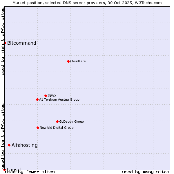Market position of Alfahosting vs. Bitcommand vs. Lansol