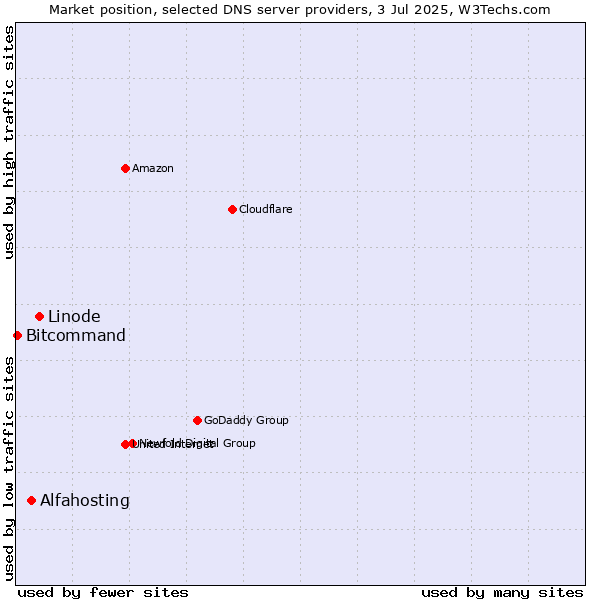 Market position of Linode vs. Alfahosting vs. Bitcommand