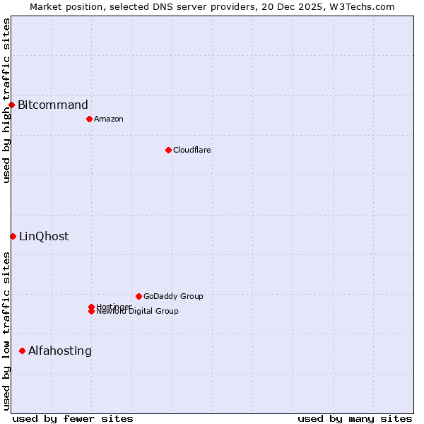 Market position of Alfahosting vs. LinQhost vs. Bitcommand