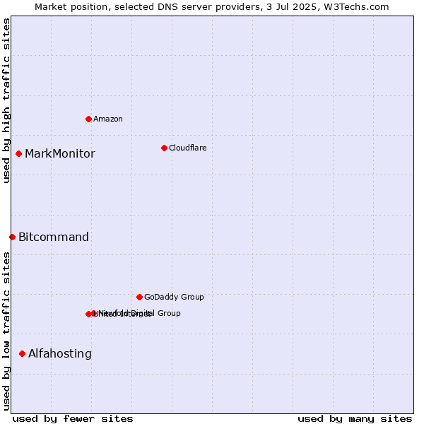 Market position of Alfahosting vs. MarkMonitor vs. Bitcommand