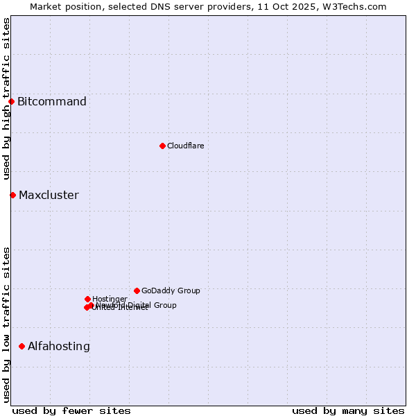 Market position of Alfahosting vs. Maxcluster vs. Bitcommand