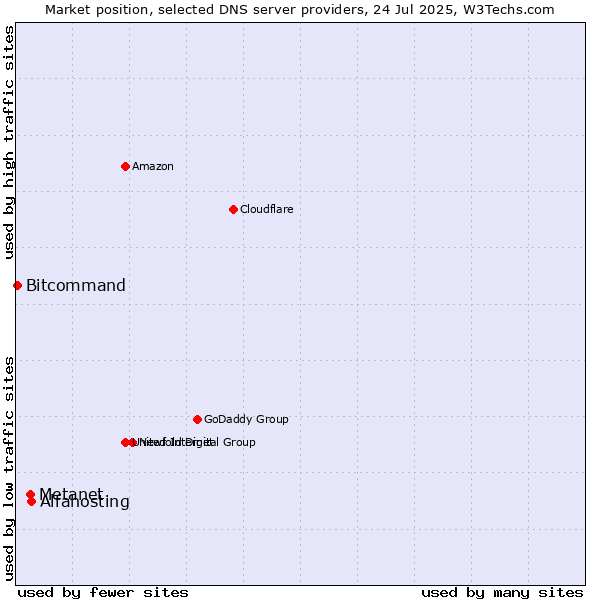 Market position of Alfahosting vs. Metanet vs. Bitcommand