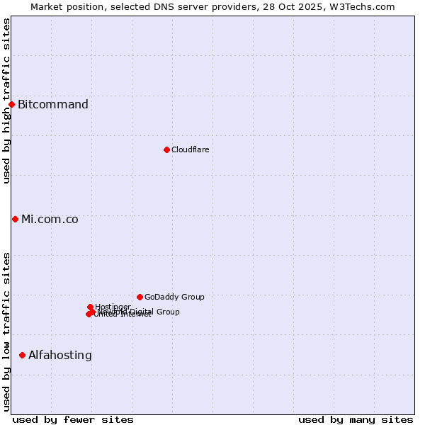 Market position of Alfahosting vs. Mi.com.co vs. Bitcommand