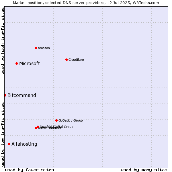 Market position of Microsoft vs. Alfahosting vs. Bitcommand