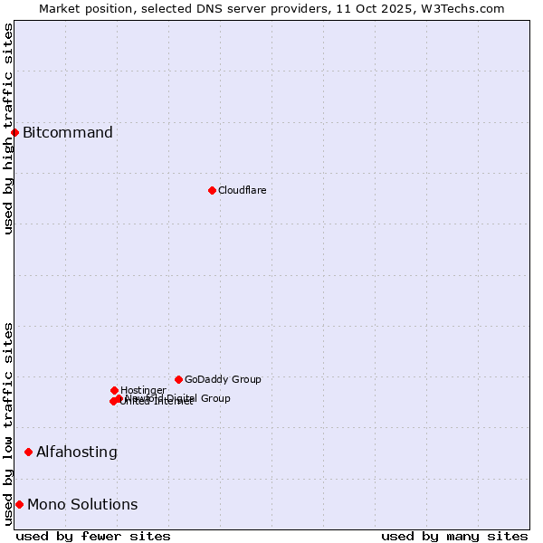 Market position of Alfahosting vs. Mono Solutions vs. Bitcommand
