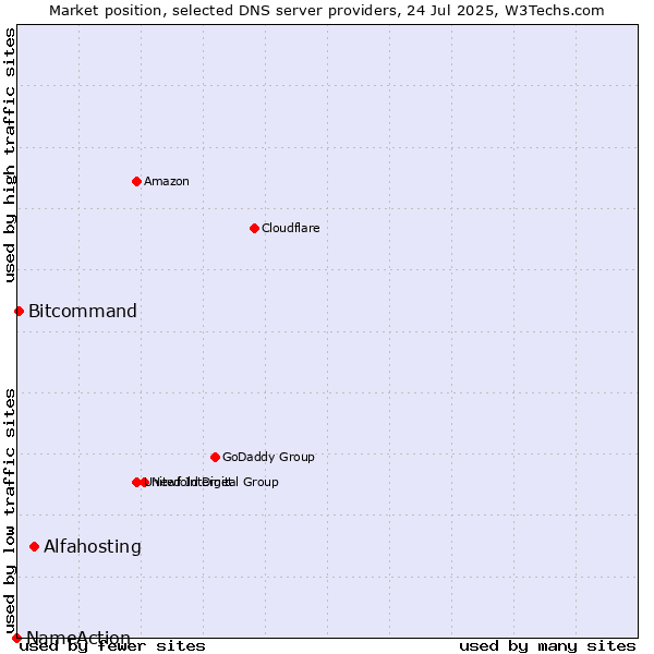 Market position of Alfahosting vs. Bitcommand vs. NameAction