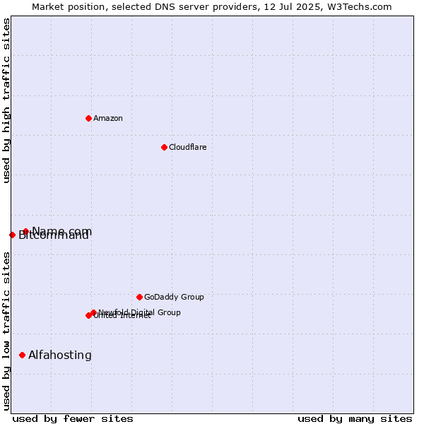 Market position of Name.com vs. Alfahosting vs. Bitcommand