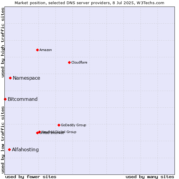 Market position of Namespace vs. Alfahosting vs. Bitcommand
