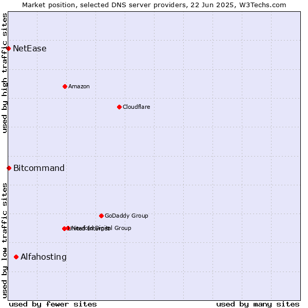 Market position of Alfahosting vs. Bitcommand vs. NetEase