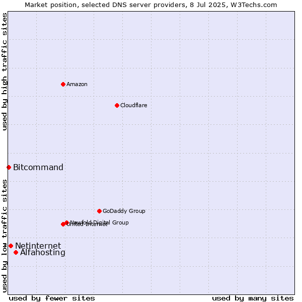 Market position of Alfahosting vs. Netinternet vs. Bitcommand