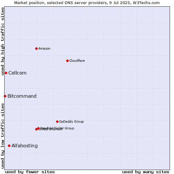 Market position of Alfahosting vs. Cellcom vs. Bitcommand