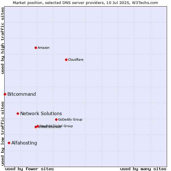 Market position of Network Solutions vs. Alfahosting vs. Bitcommand