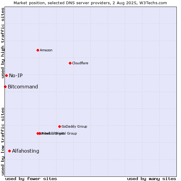 Market position of Alfahosting vs. No-IP vs. Bitcommand