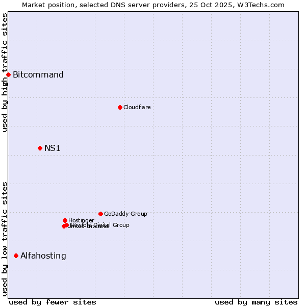 Market position of NS1 vs. Alfahosting vs. Bitcommand