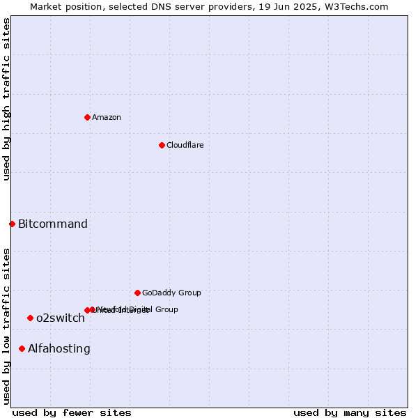 Market position of o2switch vs. Alfahosting vs. Bitcommand