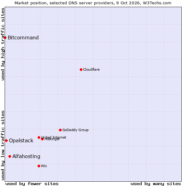 Market position of Alfahosting vs. Opalstack vs. Bitcommand