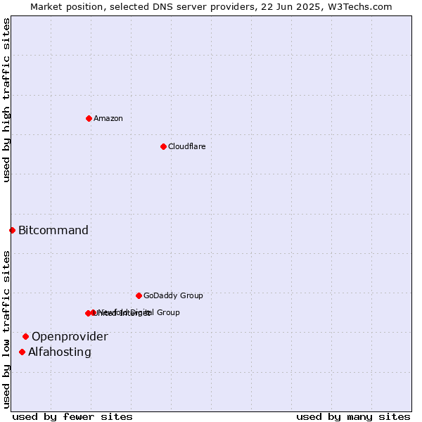 Market position of Openprovider vs. Alfahosting vs. Bitcommand