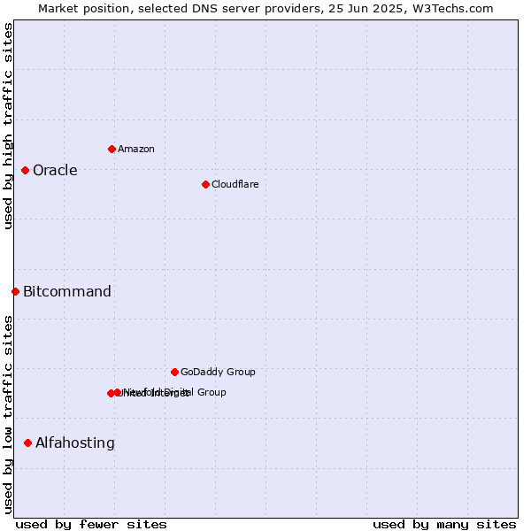 Market position of Alfahosting vs. Oracle vs. Bitcommand