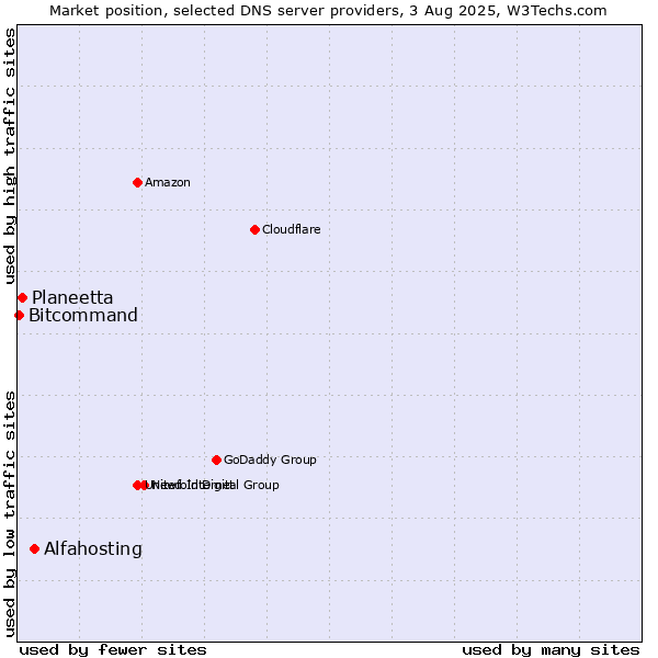 Market position of Alfahosting vs. Planeetta vs. Bitcommand