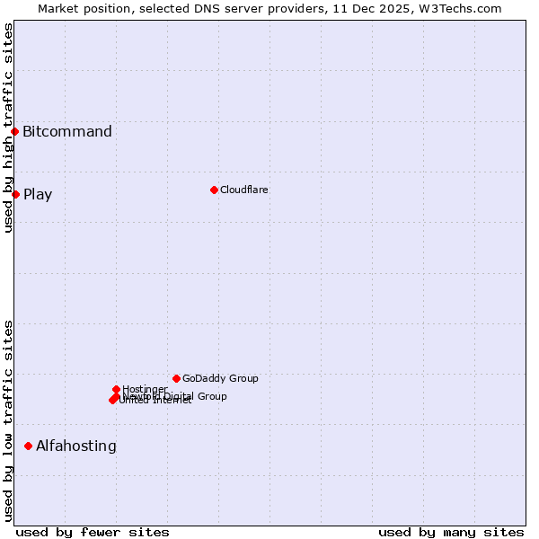 Market position of Alfahosting vs. Play vs. Bitcommand