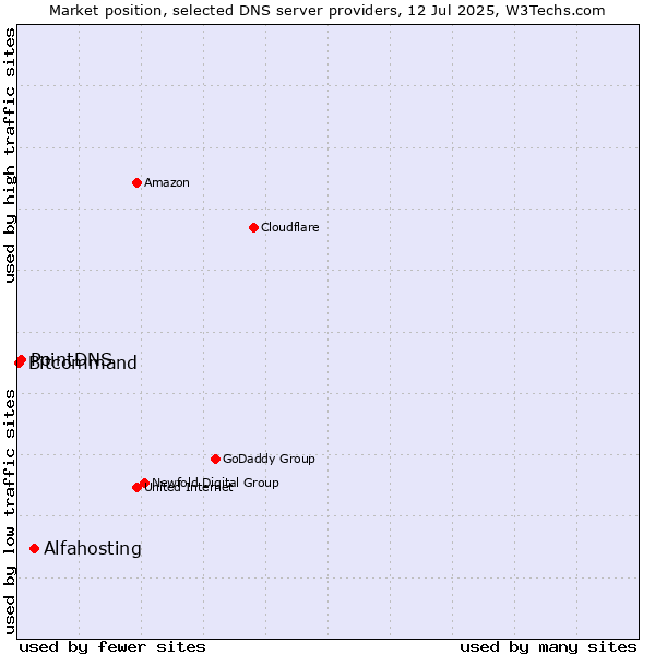 Market position of Alfahosting vs. PointDNS vs. Bitcommand
