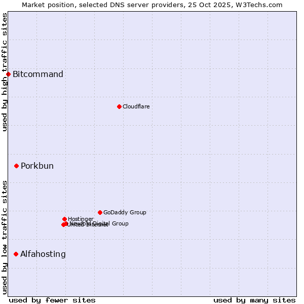 Market position of Porkbun vs. Alfahosting vs. Bitcommand