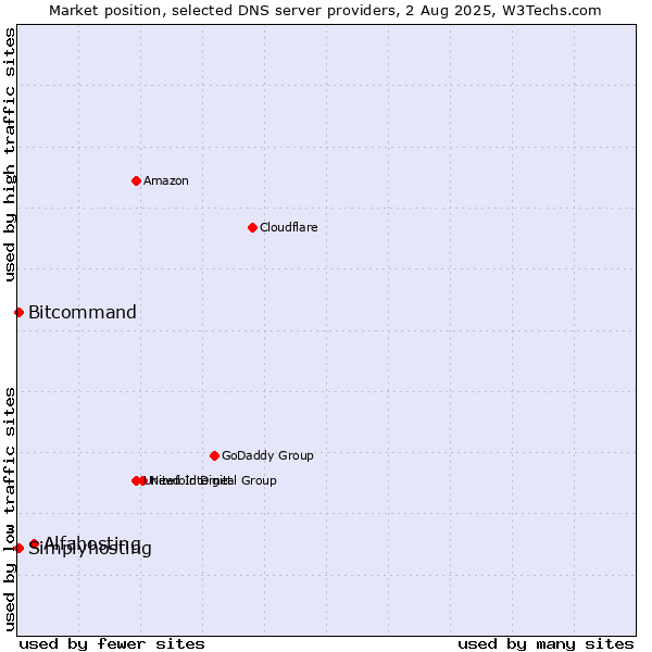 Market position of Alfahosting vs. Simplyhosting vs. Bitcommand