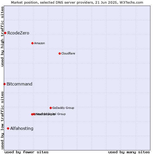 Market position of Alfahosting vs. RcodeZero vs. Bitcommand