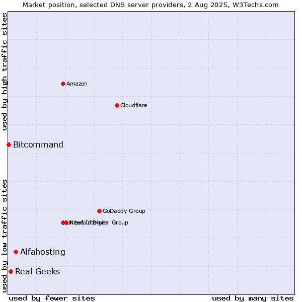 Market position of Alfahosting vs. Real Geeks vs. Bitcommand