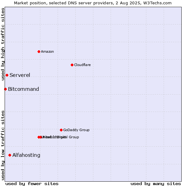 Market position of Alfahosting vs. Serverel vs. Bitcommand