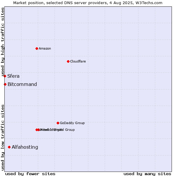 Market position of Alfahosting vs. Bitcommand vs. Sfera