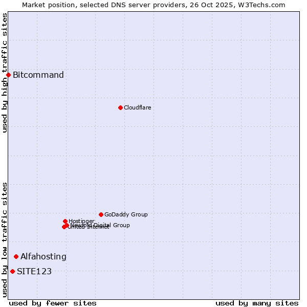 Market position of Alfahosting vs. SITE123 vs. Bitcommand