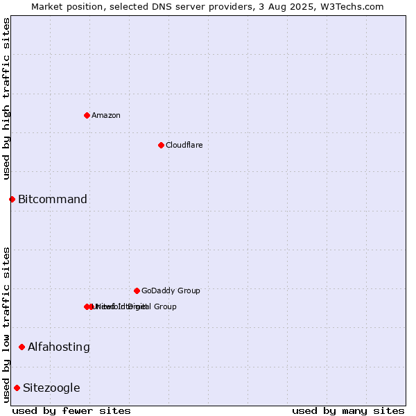 Market position of Alfahosting vs. Sitezoogle vs. Bitcommand