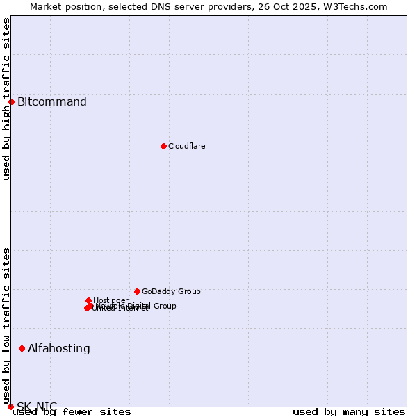 Market position of Alfahosting vs. Bitcommand vs. SK-NIC