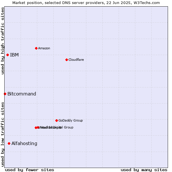 Market position of Alfahosting vs. IBM vs. Bitcommand