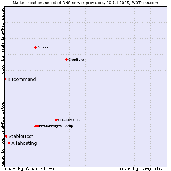 Market position of Alfahosting vs. StableHost vs. Bitcommand