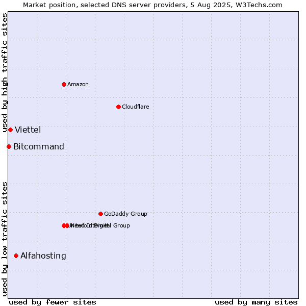 Market position of Alfahosting vs. Viettel vs. Bitcommand