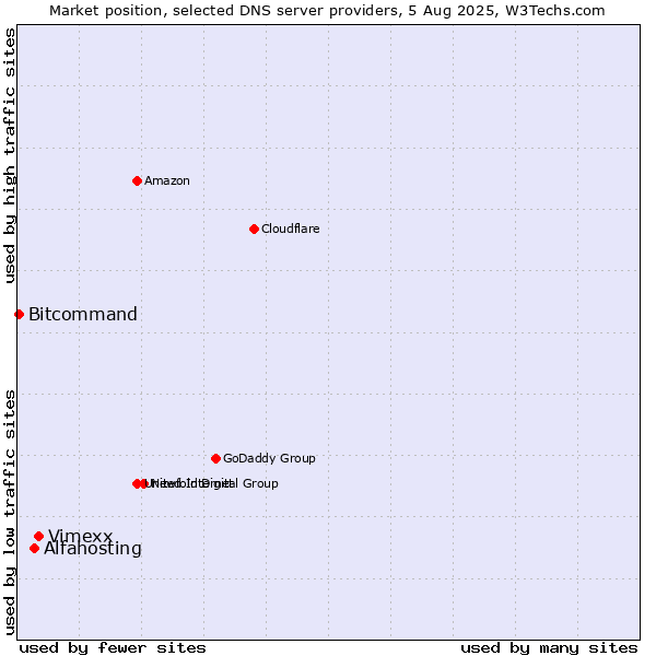 Market position of Vimexx vs. Alfahosting vs. Bitcommand