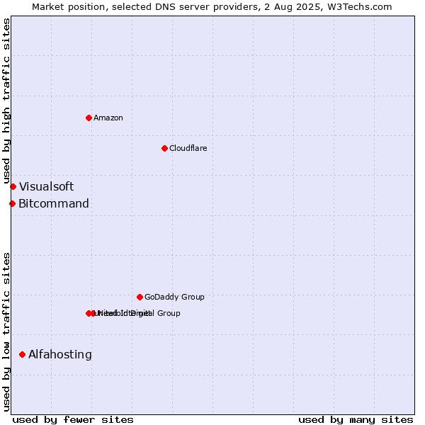 Market position of Alfahosting vs. Visualsoft vs. Bitcommand