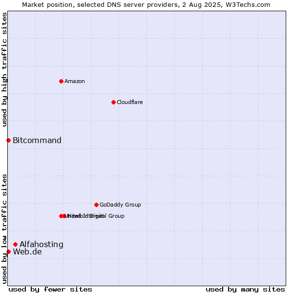 Market position of Alfahosting vs. Web.de vs. Bitcommand