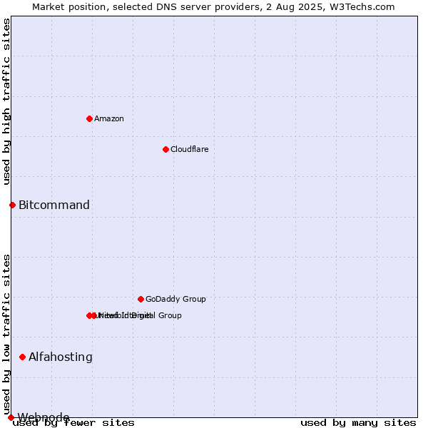 Market position of Alfahosting vs. Bitcommand vs. Webnode