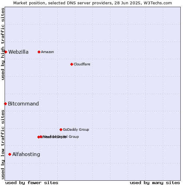 Market position of Alfahosting vs. Webzilla vs. Bitcommand