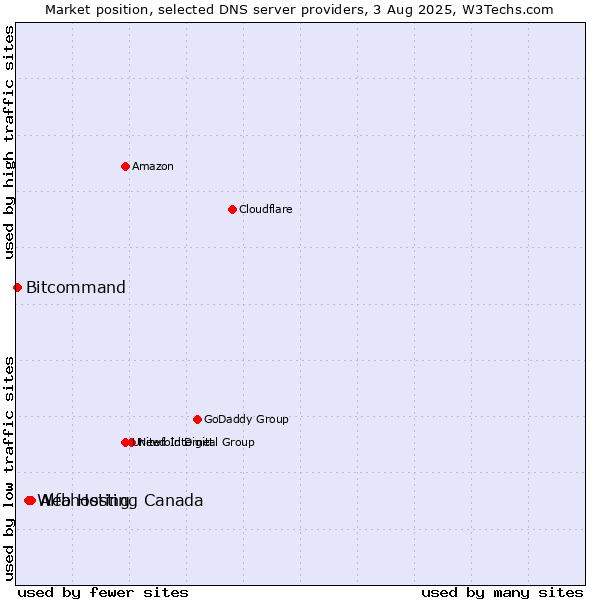 Market position of Alfahosting vs. Web Hosting Canada vs. Bitcommand