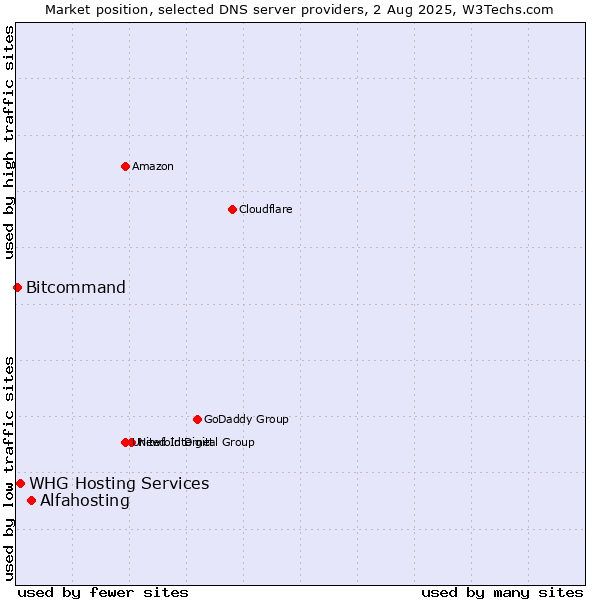 Market position of Alfahosting vs. WHG Hosting Services vs. Bitcommand