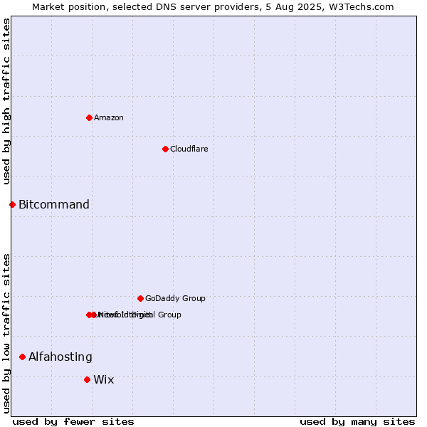 Market position of Wix vs. Alfahosting vs. Bitcommand