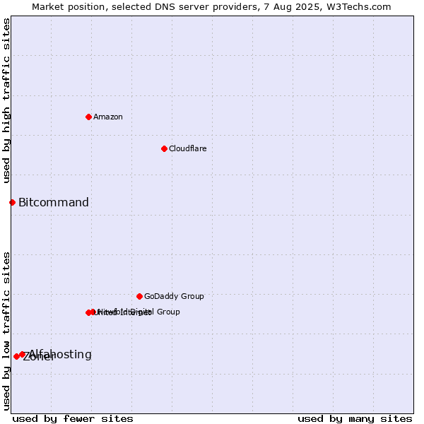 Market position of Alfahosting vs. Zoner vs. Bitcommand