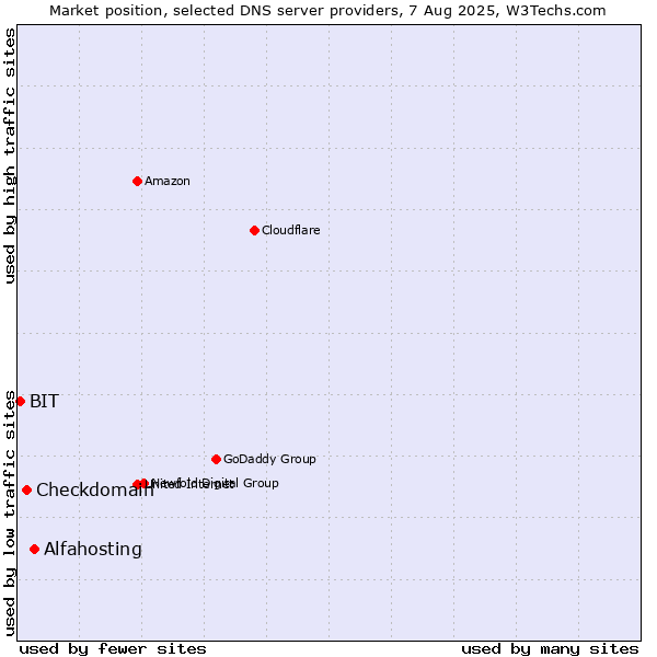 Market position of Alfahosting vs. Checkdomain vs. BIT