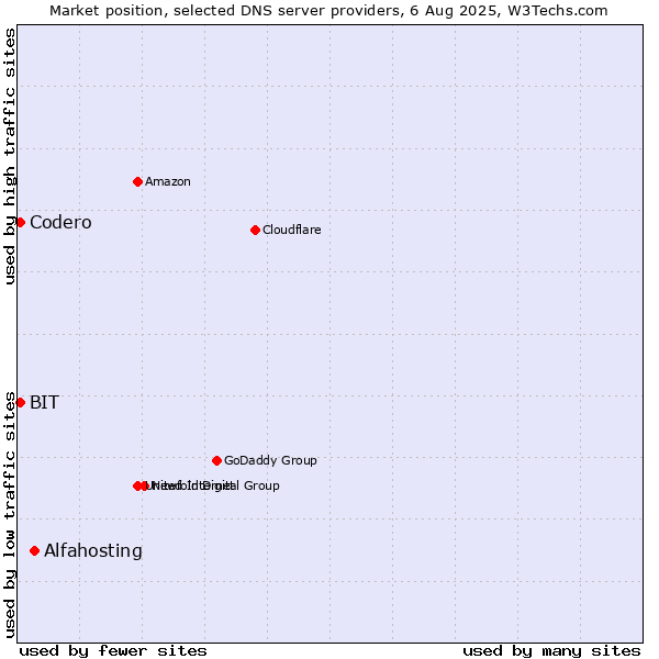 Market position of Alfahosting vs. BIT vs. Codero