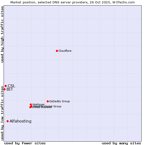 Market position of Alfahosting vs. CSL vs. BIT