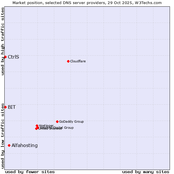 Market position of Alfahosting vs. BIT vs. CtrlS